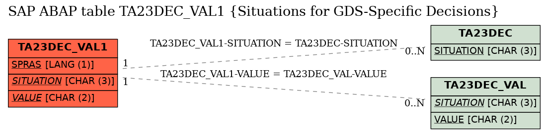 E-R Diagram for table TA23DEC_VAL1 (Situations for GDS-Specific Decisions)