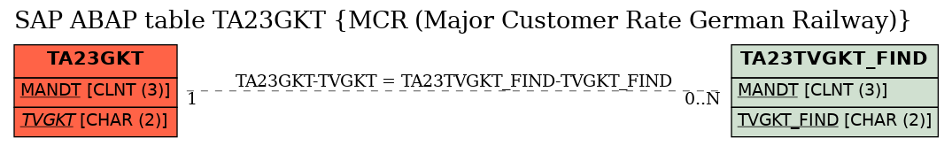 E-R Diagram for table TA23GKT (MCR (Major Customer Rate German Railway))