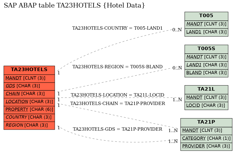 E-R Diagram for table TA23HOTELS (Hotel Data)