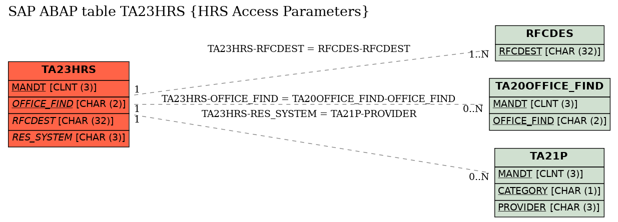 E-R Diagram for table TA23HRS (HRS Access Parameters)