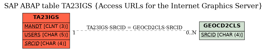 E-R Diagram for table TA23IGS (Access URLs for the Internet Graphics Server)