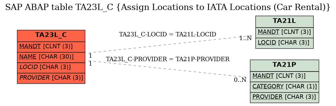 E-R Diagram for table TA23L_C (Assign Locations to IATA Locations (Car Rental))