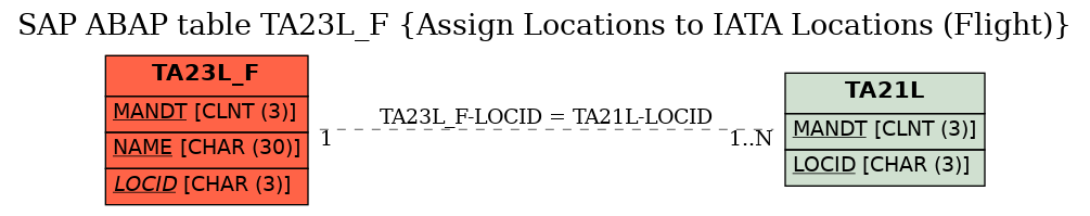 E-R Diagram for table TA23L_F (Assign Locations to IATA Locations (Flight))