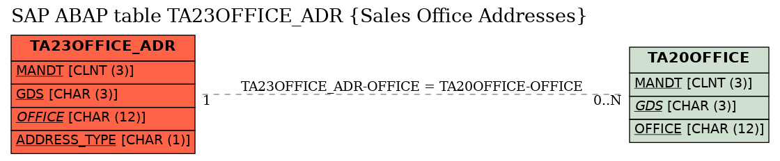 E-R Diagram for table TA23OFFICE_ADR (Sales Office Addresses)