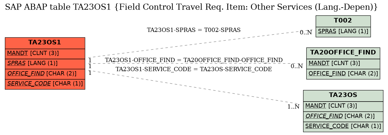 E-R Diagram for table TA23OS1 (Field Control Travel Req. Item: Other Services (Lang.-Depen))