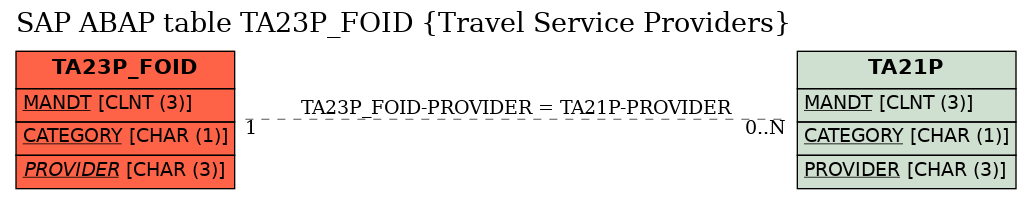 E-R Diagram for table TA23P_FOID (Travel Service Providers)