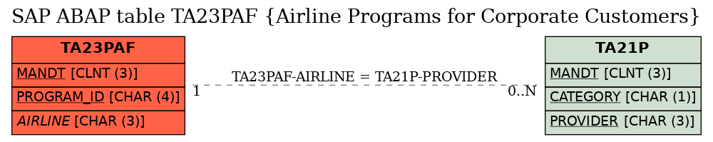 E-R Diagram for table TA23PAF (Airline Programs for Corporate Customers)