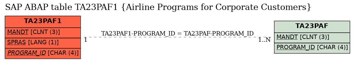 E-R Diagram for table TA23PAF1 (Airline Programs for Corporate Customers)