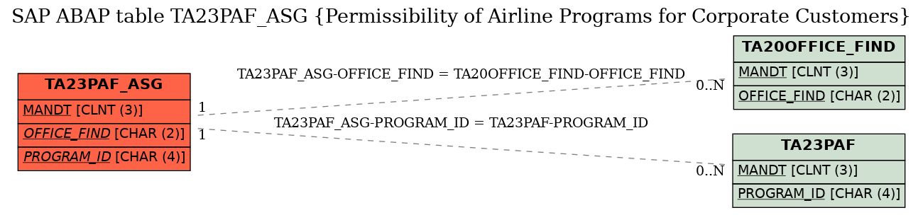 E-R Diagram for table TA23PAF_ASG (Permissibility of Airline Programs for Corporate Customers)