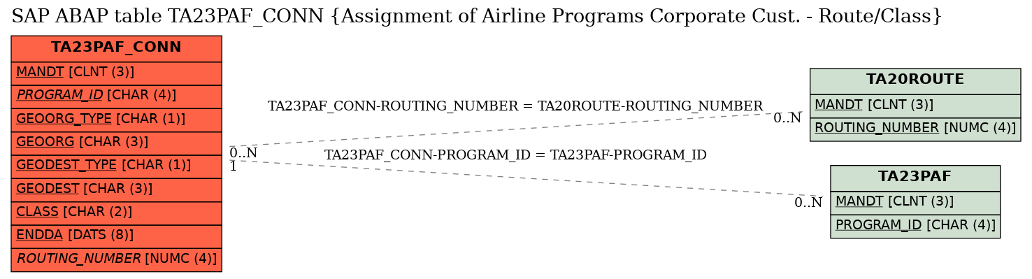 E-R Diagram for table TA23PAF_CONN (Assignment of Airline Programs Corporate Cust. - Route/Class)