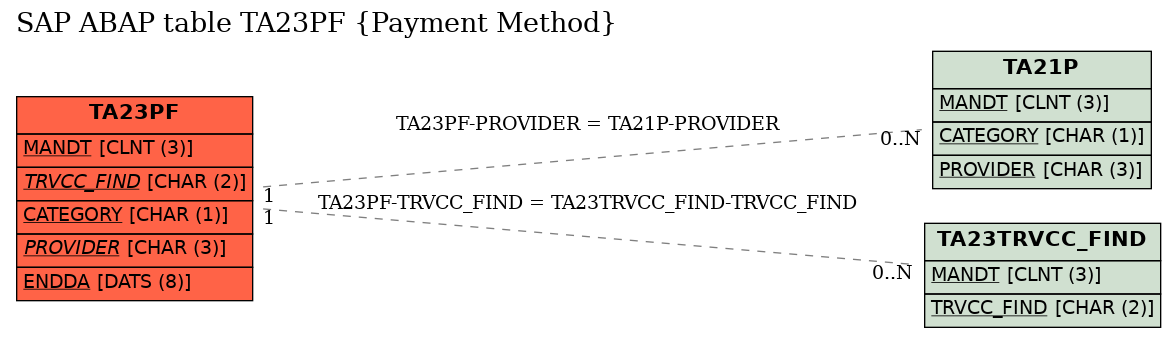 E-R Diagram for table TA23PF (Payment Method)