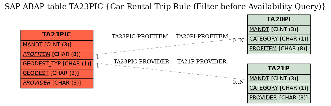 E-R Diagram for table TA23PIC (Car Rental Trip Rule (Filter before Availability Query))