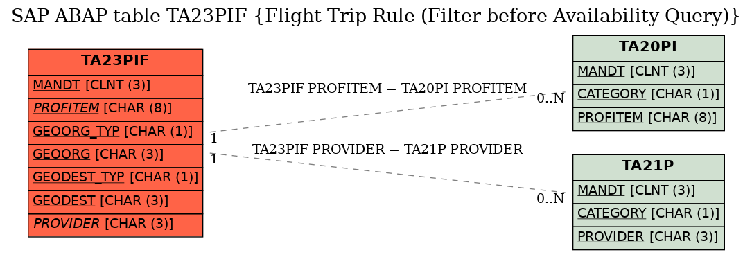 E-R Diagram for table TA23PIF (Flight Trip Rule (Filter before Availability Query))