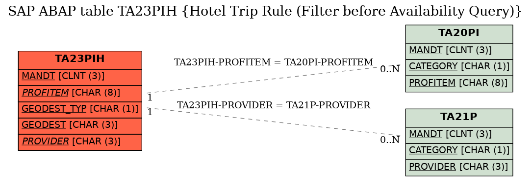 E-R Diagram for table TA23PIH (Hotel Trip Rule (Filter before Availability Query))