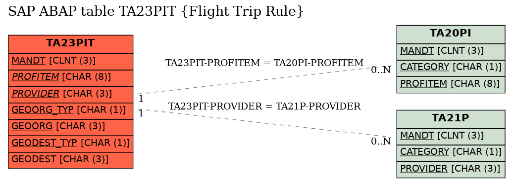 E-R Diagram for table TA23PIT (Flight Trip Rule)