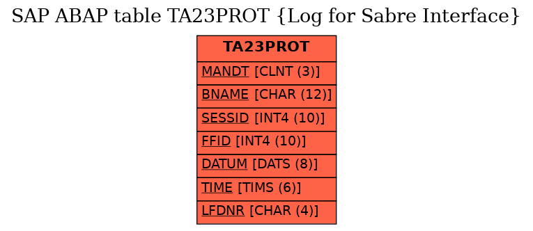 E-R Diagram for table TA23PROT (Log for Sabre Interface)