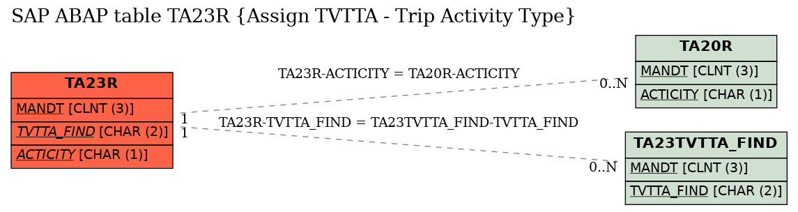 E-R Diagram for table TA23R (Assign TVTTA - Trip Activity Type)