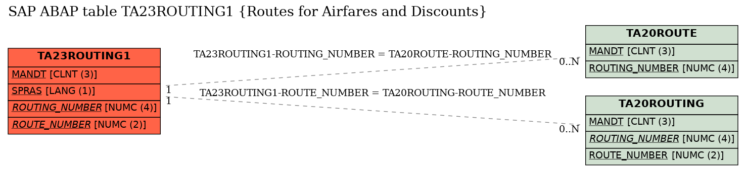 E-R Diagram for table TA23ROUTING1 (Routes for Airfares and Discounts)