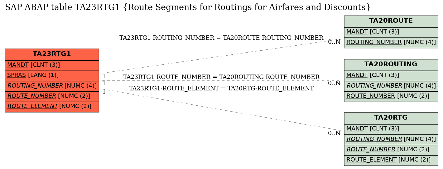 E-R Diagram for table TA23RTG1 (Route Segments for Routings for Airfares and Discounts)