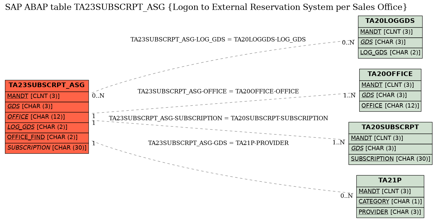 E-R Diagram for table TA23SUBSCRPT_ASG (Logon to External Reservation System per Sales Office)