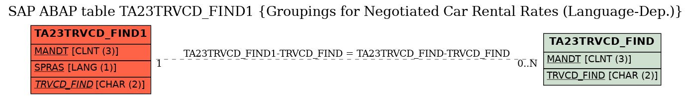 E-R Diagram for table TA23TRVCD_FIND1 (Groupings for Negotiated Car Rental Rates (Language-Dep.))