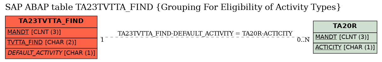 E-R Diagram for table TA23TVTTA_FIND (Grouping For Eligibility of Activity Types)