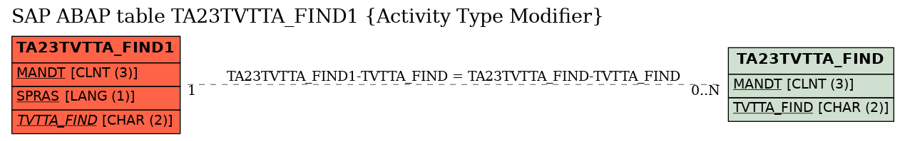 E-R Diagram for table TA23TVTTA_FIND1 (Activity Type Modifier)