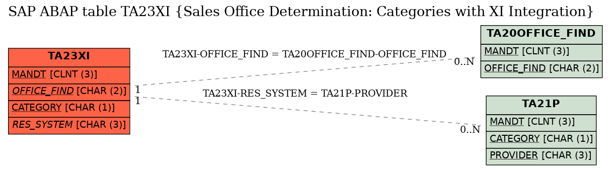 E-R Diagram for table TA23XI (Sales Office Determination: Categories with XI Integration)