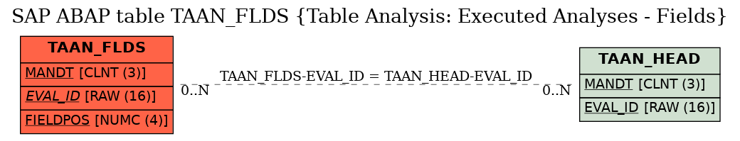 E-R Diagram for table TAAN_FLDS (Table Analysis: Executed Analyses - Fields)