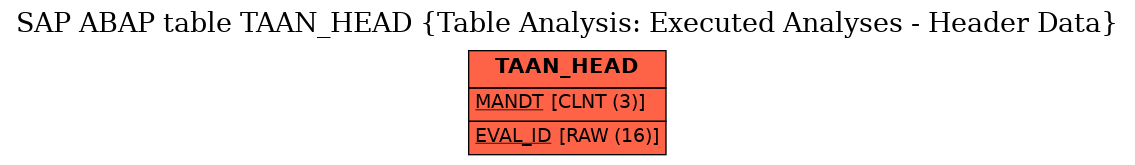 E-R Diagram for table TAAN_HEAD (Table Analysis: Executed Analyses - Header Data)