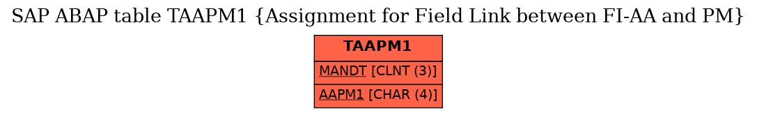 E-R Diagram for table TAAPM1 (Assignment for Field Link between FI-AA and PM)