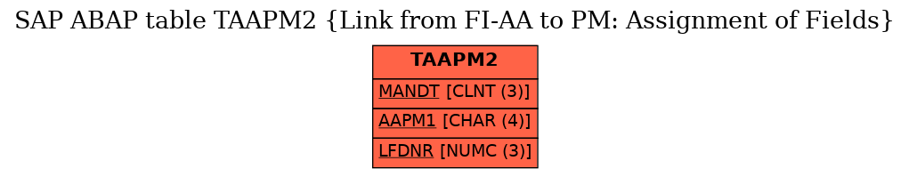 E-R Diagram for table TAAPM2 (Link from FI-AA to PM: Assignment of Fields)