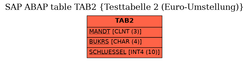 E-R Diagram for table TAB2 (Testtabelle 2 (Euro-Umstellung))