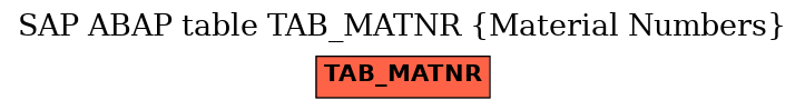 E-R Diagram for table TAB_MATNR (Material Numbers)