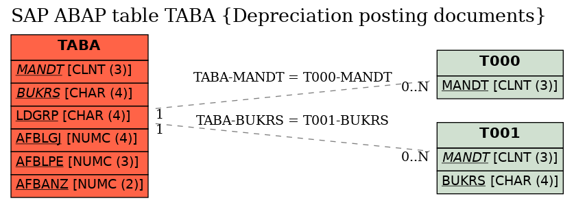 E-R Diagram for table TABA (Depreciation posting documents)