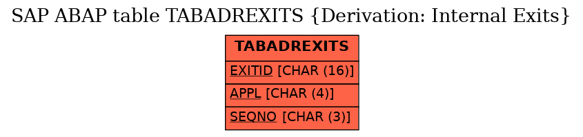 E-R Diagram for table TABADREXITS (Derivation: Internal Exits)