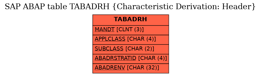 E-R Diagram for table TABADRH (Characteristic Derivation: Header)