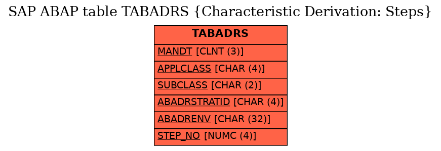 E-R Diagram for table TABADRS (Characteristic Derivation: Steps)