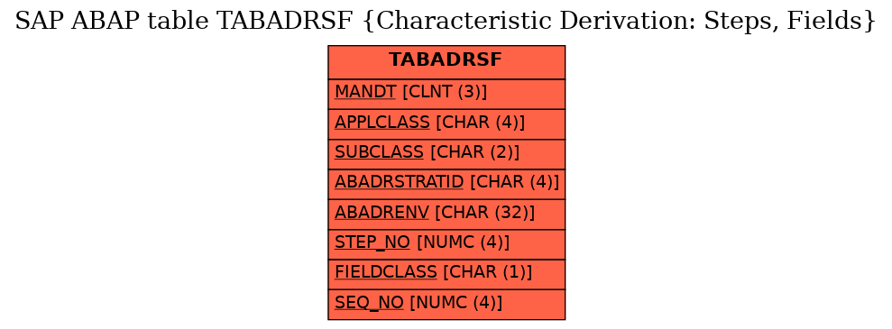 E-R Diagram for table TABADRSF (Characteristic Derivation: Steps, Fields)