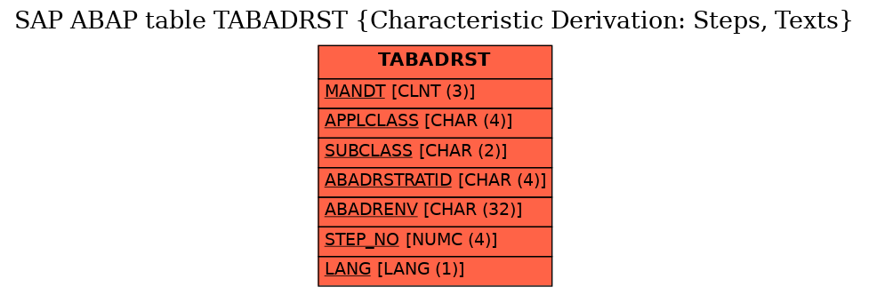 E-R Diagram for table TABADRST (Characteristic Derivation: Steps, Texts)