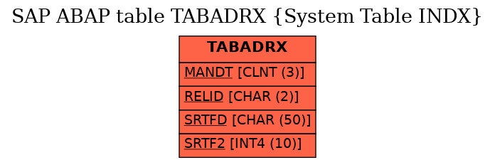 E-R Diagram for table TABADRX (System Table INDX)