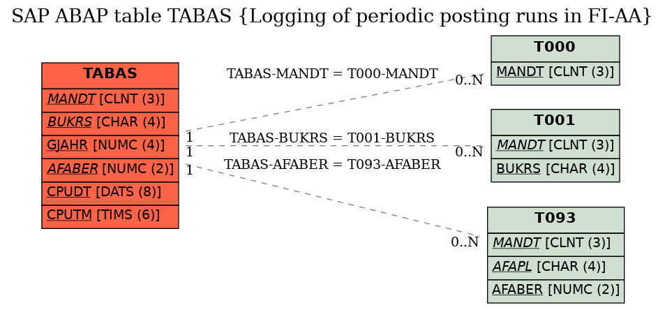 E-R Diagram for table TABAS (Logging of periodic posting runs in FI-AA)