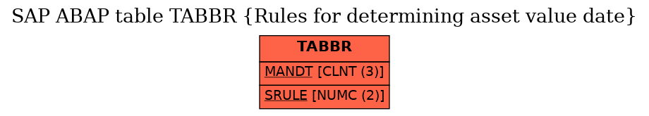 E-R Diagram for table TABBR (Rules for determining asset value date)