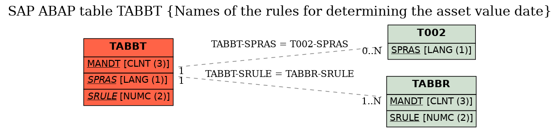 E-R Diagram for table TABBT (Names of the rules for determining the asset value date)