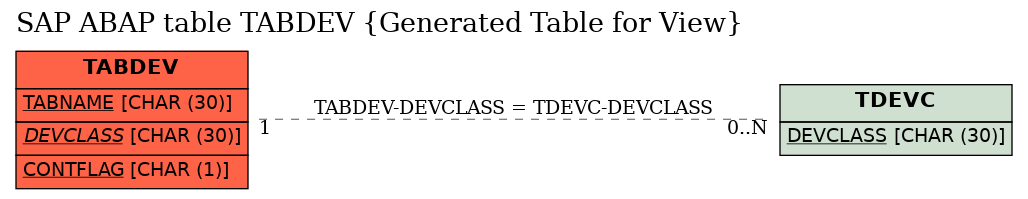 E-R Diagram for table TABDEV (Generated Table for View)