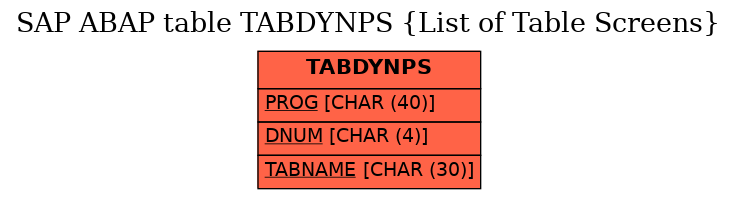 E-R Diagram for table TABDYNPS (List of Table Screens)