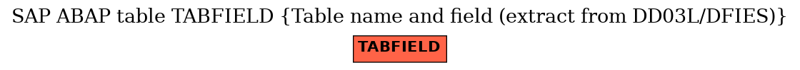 E-R Diagram for table TABFIELD (Table name and field (extract from DD03L/DFIES))