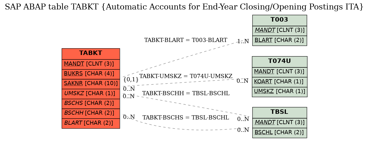 E-R Diagram for table TABKT (Automatic Accounts for End-Year Closing/Opening Postings ITA)