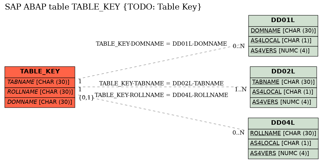 E-R Diagram for table TABLE_KEY (TODO: Table Key)