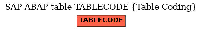 E-R Diagram for table TABLECODE (Table Coding)